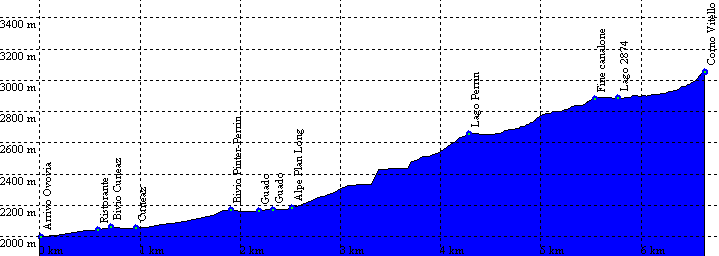 Profilo altimetrico 1