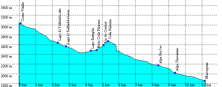 Profilo altimetrico 2